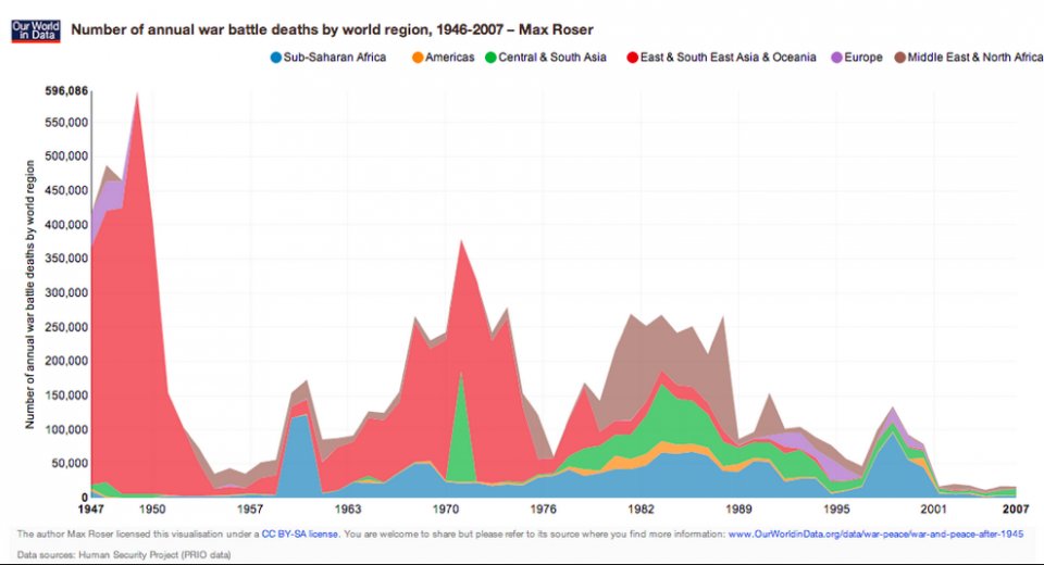 Динамика изменения количества смертей от войн